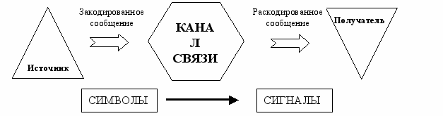 понятия, функции и виды коммуникаций. - student2.ru