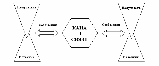 понятия, функции и виды коммуникаций. - student2.ru