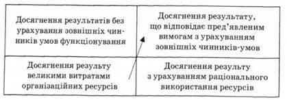 Поняття ефективності діяльності організації - student2.ru