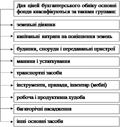 поняття, склад і структура основних фондів. - student2.ru