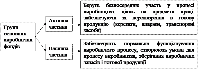 поняття, склад і структура основних фондів. - student2.ru