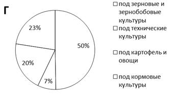 Посевные площади сельскохозяйственных культур по категориям хозяйств - student2.ru