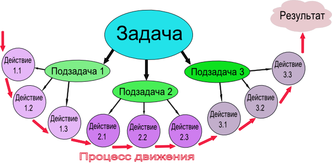 Постановка целей и задач на разных уровнях. Принцип декомпозиции - student2.ru