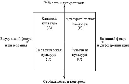Построение профиля организационной культуры по методике OCAI и MSAI. - student2.ru