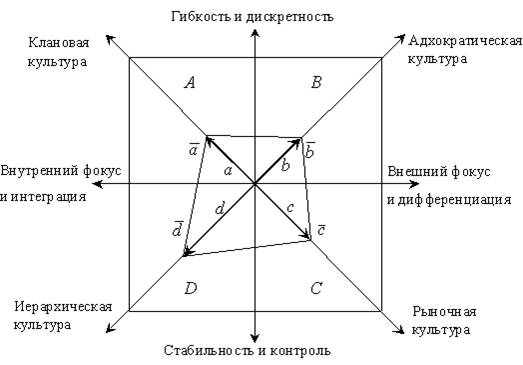 Построение профиля организационной культуры по методике OCAI и MSAI. - student2.ru