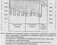 Структура отдельного тренировочного занятия - student2.ru