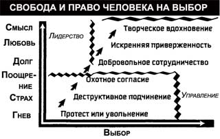 Предоставление полномочий и оценка результатов работы - student2.ru