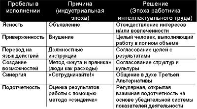 Предоставление полномочий и оценка результатов работы - student2.ru