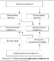 Предпосылки возникновения конфликта. Объективные и субъективные причины конфликта - student2.ru