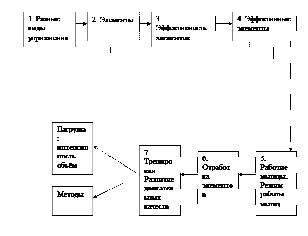 Преподавание физической культуры на разных этапах обучения. - student2.ru