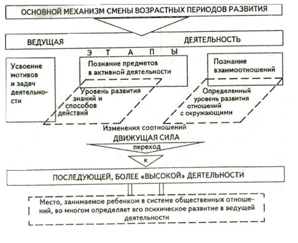 принцип развития в деятельности - student2.ru