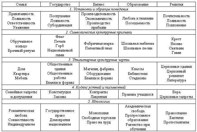 признаки социального института - student2.ru