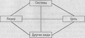 Проблемное пространство лидерства - student2.ru