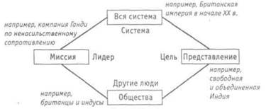 Проблемное пространство лидерства - student2.ru