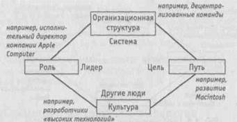 Проблемное пространство лидерства - student2.ru