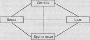 Проблемное пространство лидерства - student2.ru