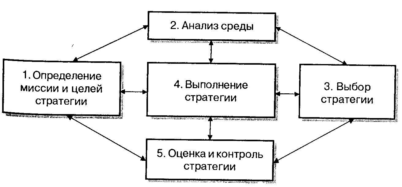 Процесс разработки и реализации кадровой стратегии - student2.ru
