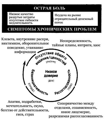 Решение проблем организаций на основе лидерства - student2.ru