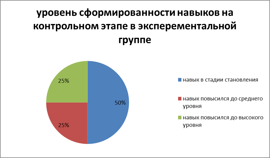 Проверка эффективности проделанной работы на формирующем этапе эксперимента - student2.ru