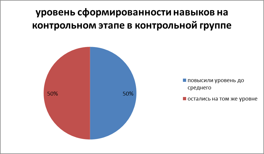 Проверка эффективности проделанной работы на формирующем этапе эксперимента - student2.ru