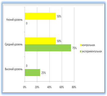 Проверка эффективности проделанной работы на формирующем этапе эксперимента - student2.ru