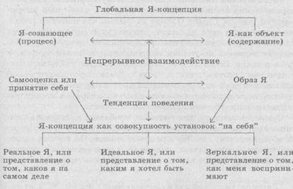 Психосоциальный подход в изучении Я-концепции - student2.ru