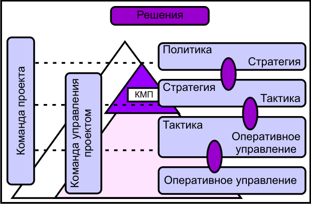 Распределение работ по проекту - student2.ru