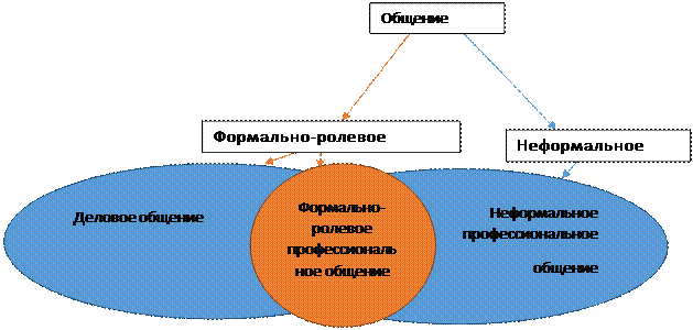Раздел 1. Теоретические основы профессиональной коммуникации - student2.ru
