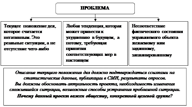 Разрабатываем проект. Готовим заявку. - student2.ru