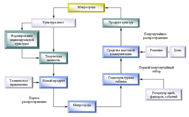 развитие и распространение культуры - student2.ru