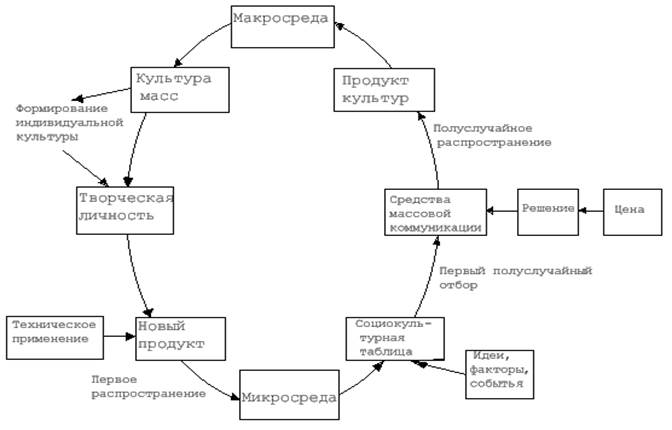 Развитие и распространение культуры - student2.ru