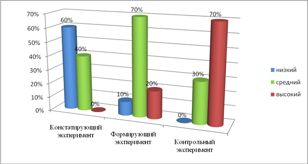 Анализ результатов опытно – экспериментальной работы по развития скоростно-силовых - student2.ru