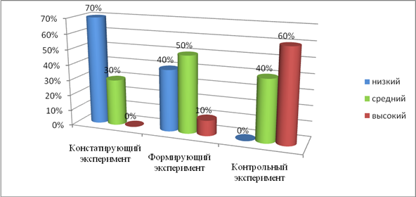 Анализ результатов опытно – экспериментальной работы по развития скоростно-силовых - student2.ru