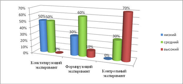 Анализ результатов опытно – экспериментальной работы по развития скоростно-силовых - student2.ru