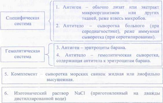 Реакция связывания комплемента. - student2.ru