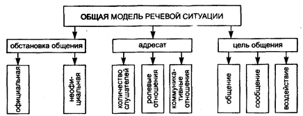 Речевая ситуация и ее составляющие - student2.ru