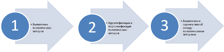 Региональных групп влияния (процедурный аспект) - student2.ru