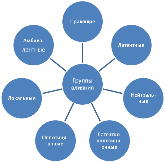 Региональных групп влияния (процедурный аспект) - student2.ru