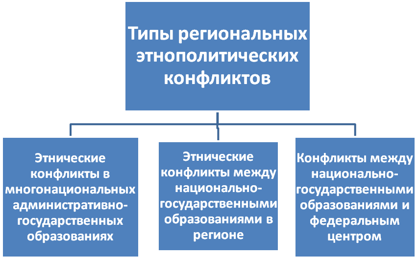 Региональных этнополитических конфликтов - student2.ru