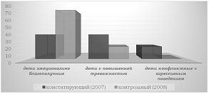 регуляция эмоционально-волевой сферы детей дошкольного возраста с нарушением зрения на занятиях по физической культуре - student2.ru