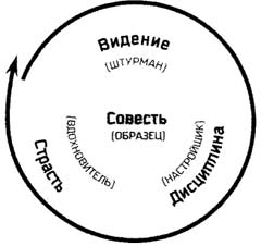 Решение проблем организаций на основе лидерства - student2.ru