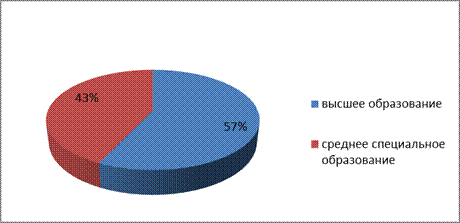 Результаты диагностики правовой культуры работников ДОУ - student2.ru