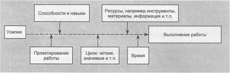Результаты работы: теория ожидания - student2.ru