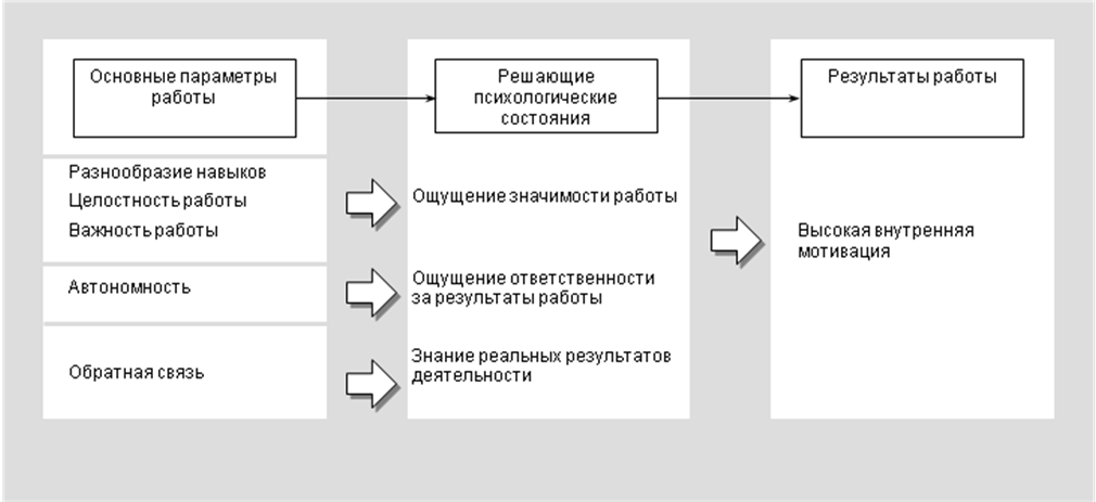 Результаты работы: теория ожидания - student2.ru