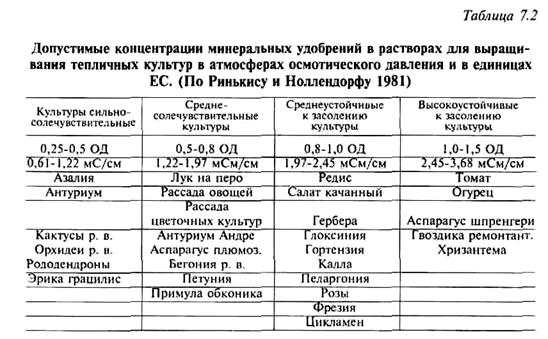 роль и значение элементов питания - student2.ru