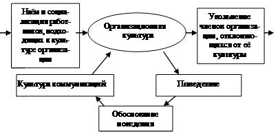 Роль мифов в управлении организационной культурой - student2.ru