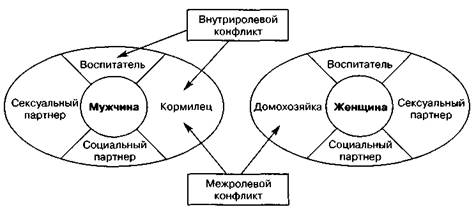 ролевой конфликт и ролевые дисфункции - student2.ru