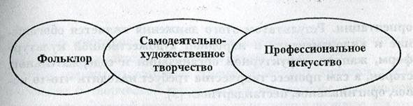 Самодеятельное творчество как часть народной художественной культуры - student2.ru