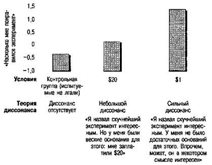 Самооправдание: когнитивный диссонанс - student2.ru