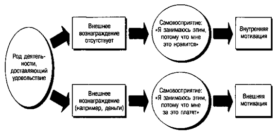 Самооправдание: когнитивный диссонанс - student2.ru